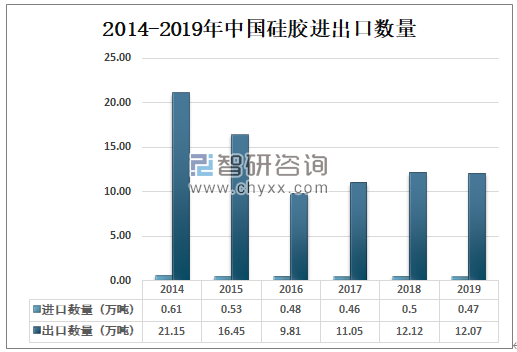 2014-2019年中國硅膠進出口數(shù)量.png 2014-2019年中國硅膠進出口數(shù)量.png